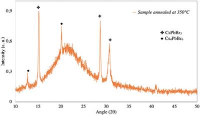 High scintillation yield and fast response to alpha particles from thin perovskite films deposited by pulsed laser deposition